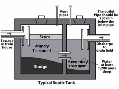 2 septic tank system layout